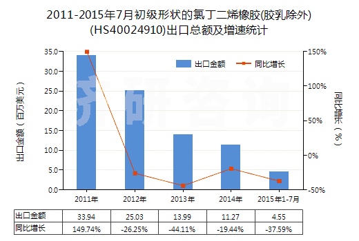 2011-2015年7月初級(jí)形狀的氯丁二烯橡膠(膠乳除外)(HS40024910)出口總額及增速統(tǒng)計(jì)